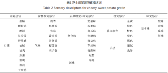 芝士焗甘薯风味轮建立与感官特征解析