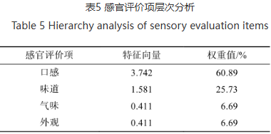 芝士焗甘薯风味轮建立与感官特征解析