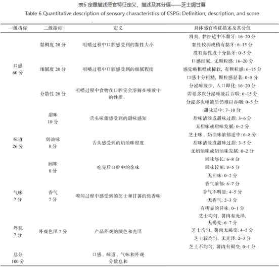 芝士焗甘薯风味轮建立与感官特征解析