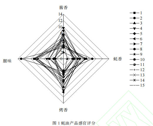 影响蚝油气味品质的关键风味化合物的研究