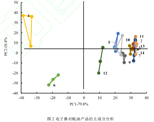 影响蚝油气味品质的关键风味化合物的研究