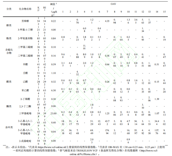 影响蚝油气味品质的关键风味化合物的研究