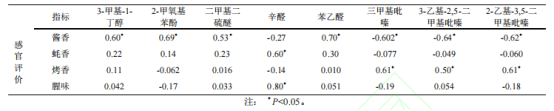 影响蚝油气味品质的关键风味化合物的研究