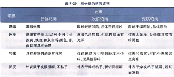 畜禽肉及肉制品的感官鉴别