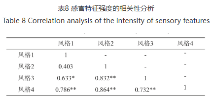 酱香型白酒风味轮（包含其异嗅味风味轮）及案例分享