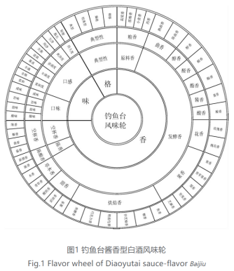 酱香型白酒风味轮（包含其异嗅味风味轮）及案例分享