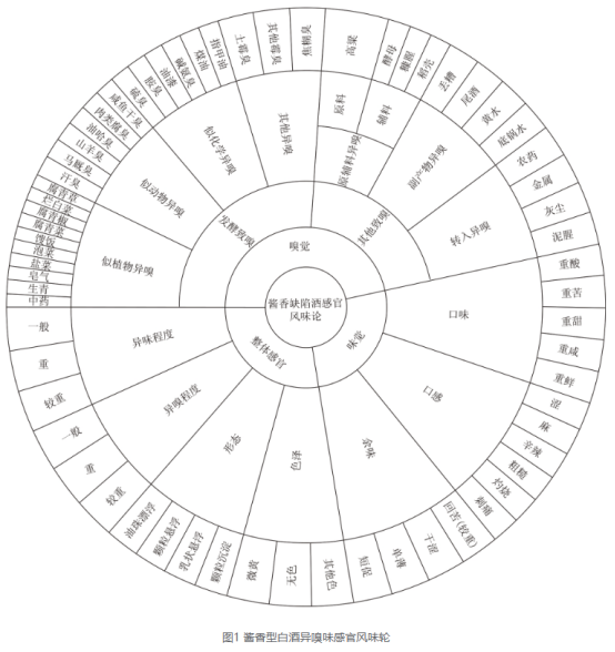 酱香型白酒风味轮（包含其异嗅味风味轮）及案例分享