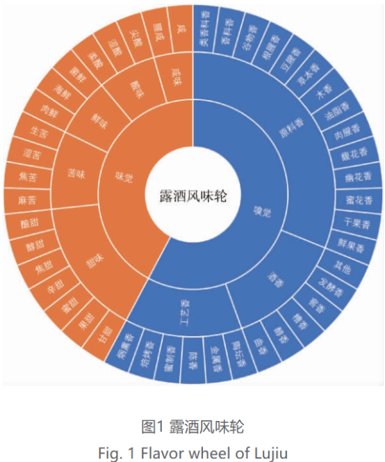 露酒风味轮及香气影响因素