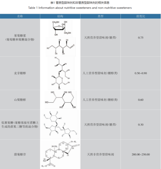 甜味剂在不同ph和温度下，甜味有何变化？