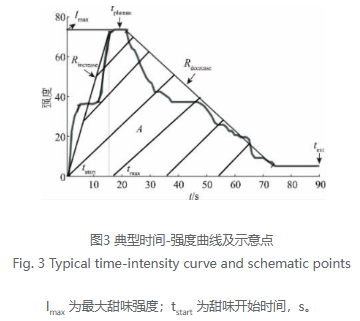 甜味剂在不同ph和温度下，甜味有何变化？