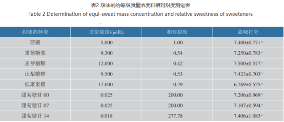 甜味剂在不同ph和温度下，甜味有何变化？