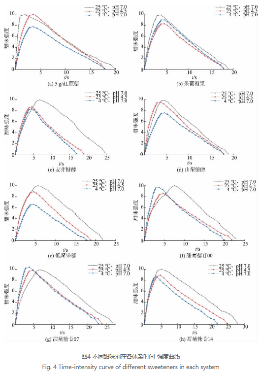 甜味剂在不同ph和温度下，甜味有何变化？