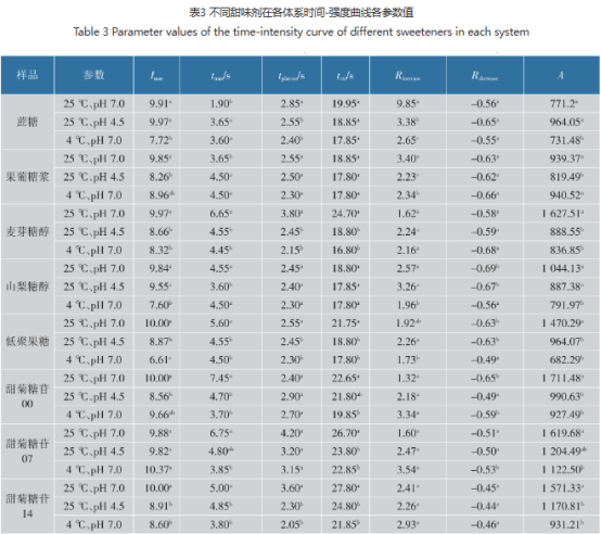甜味剂在不同ph和温度下，甜味有何变化？