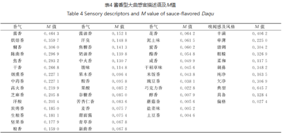 酱香型大曲感官风味轮的构建及分析