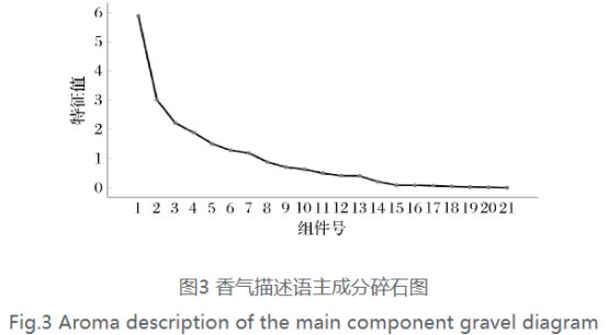 酱香型大曲感官风味轮的构建及分析