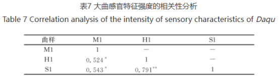 酱香型大曲感官风味轮的构建及分析