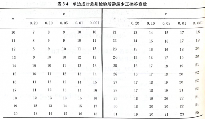 成对比较检验法