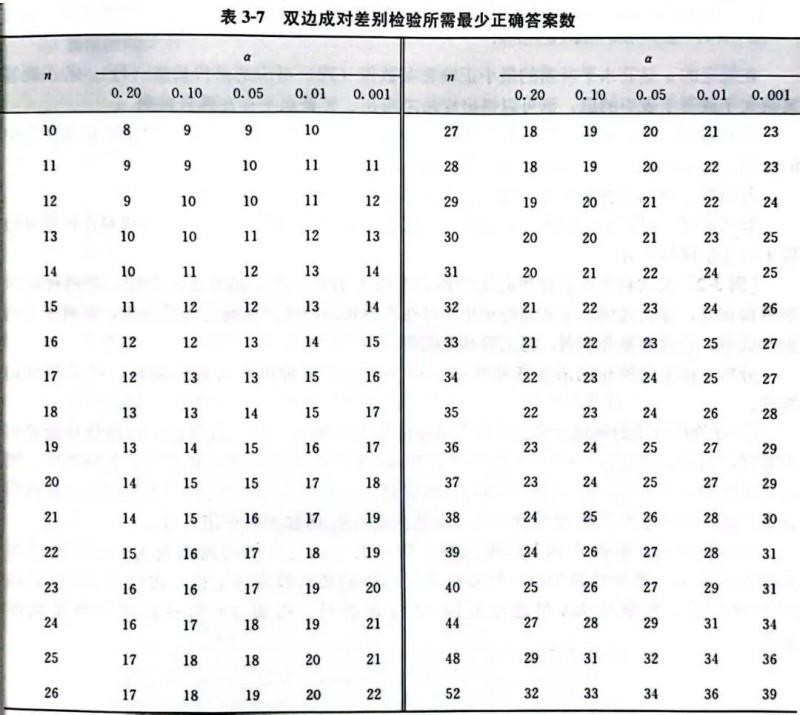 成对比较检验法