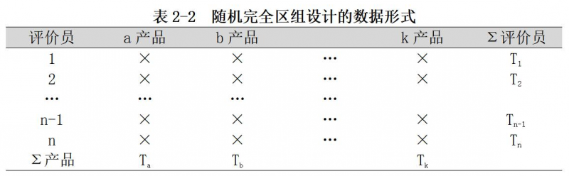 感官评价中常用的实验设计方法