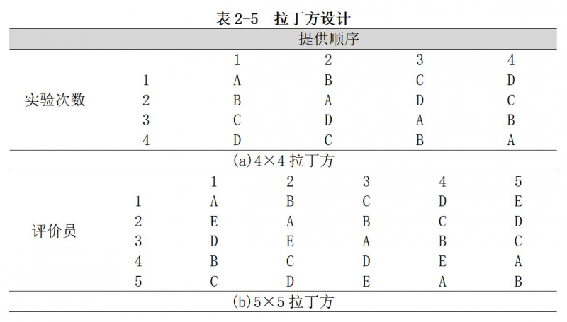 感官评价中常用的实验设计方法