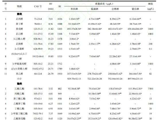 基于 HS-SPME-GC-MS 和快速气相电子鼻技术对不同产地石榴酒挥发性成分的研究