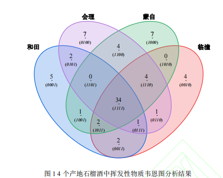 基于 HS-SPME-GC-MS 和快速气相电子鼻技术对不同产地石榴酒挥发性成分的研究