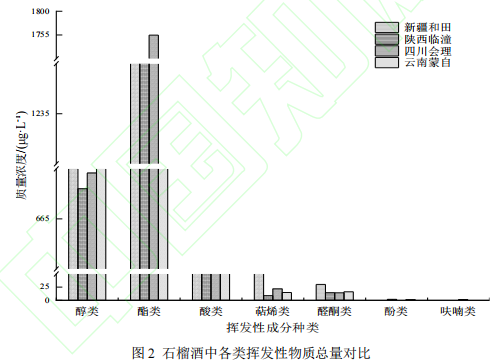 基于 HS-SPME-GC-MS 和快速气相电子鼻技术对不同产地石榴酒挥发性成分的研究