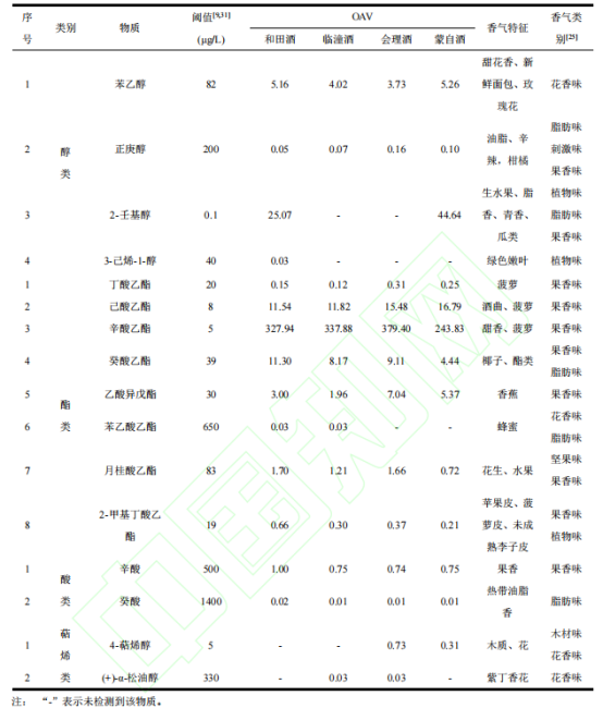 基于 HS-SPME-GC-MS 和快速气相电子鼻技术对不同产地石榴酒挥发性成分的研究