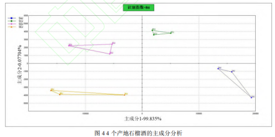 基于 HS-SPME-GC-MS 和快速气相电子鼻技术对不同产地石榴酒挥发性成分的研究