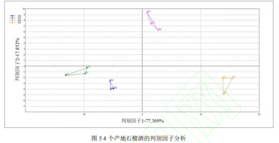 基于 HS-SPME-GC-MS 和快速气相电子鼻技术对不同产地石榴酒挥发性成分的研究