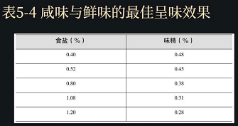 咸味与其它味复合使用会有怎样的味觉体验？