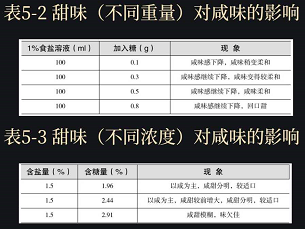 咸味与其它味复合使用会有怎样的味觉体验？