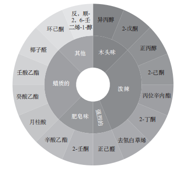 基于超快速电子鼻对生乳快速鉴别及应用