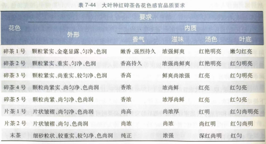 红碎茶、工夫红茶和小种红茶