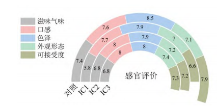 含果皮芒果超微粉添加对冰淇淋感官品质的影响