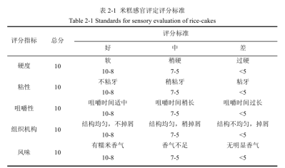 加入淀粉酶的米糕品质真的提升了吗？