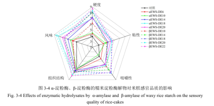 加入淀粉酶的米糕品质真的提升了吗？