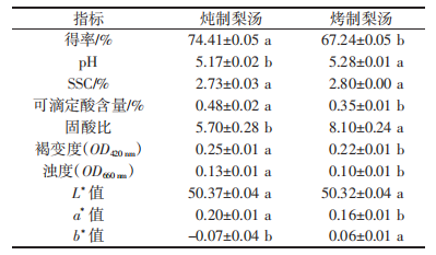 热加工对雪花梨汤品质影响
