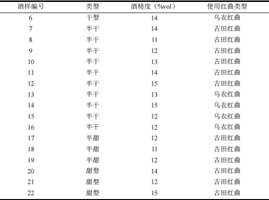 红曲黄酒感官风味轮的建立