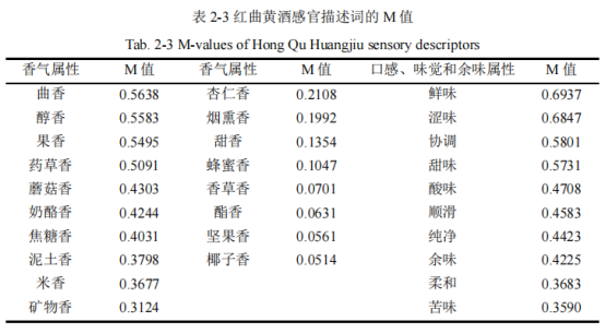 红曲黄酒感官风味轮的建立