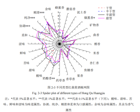 红曲黄酒感官风味轮的建立