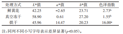 黄花感官成分分析