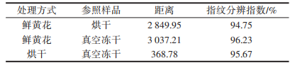 黄花感官成分分析