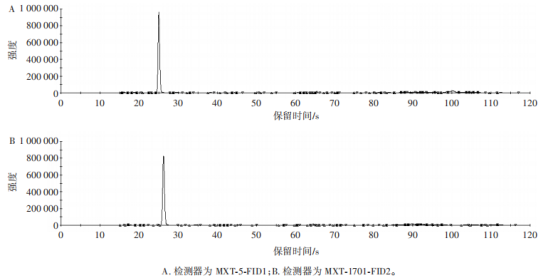 黄花感官成分分析