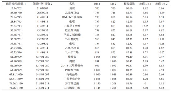 黄花感官成分分析