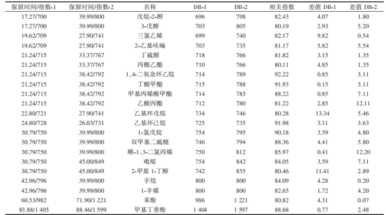 黄花感官成分分析