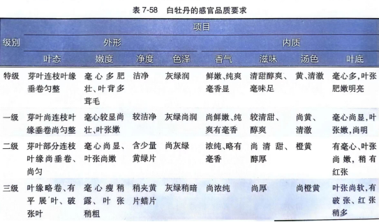 感官鉴别乌龙茶、白茶、黄茶品质