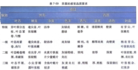 感官鉴别乌龙茶、白茶、黄茶品质