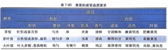 感官鉴别乌龙茶、白茶、黄茶品质