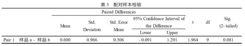 SPSS软件在食品感官评分结果分析中的应用